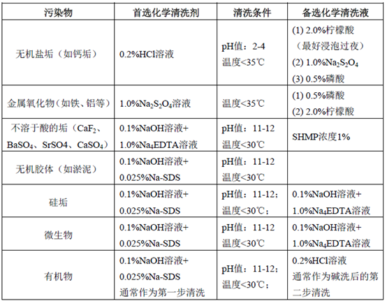 反渗透膜化学清洗剂的选择