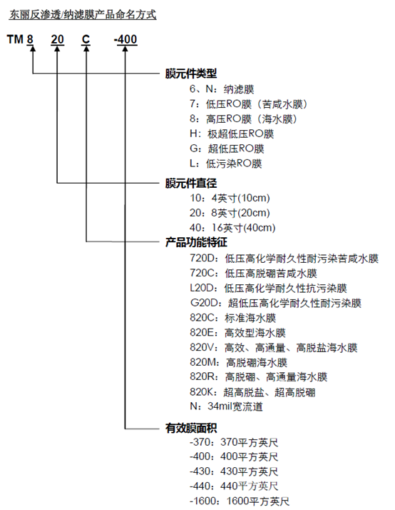 东丽反渗透膜的型号解释图