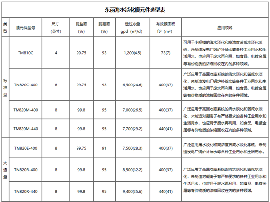 东丽海水淡化膜选型表