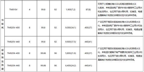 东丽海水淡化膜选型表