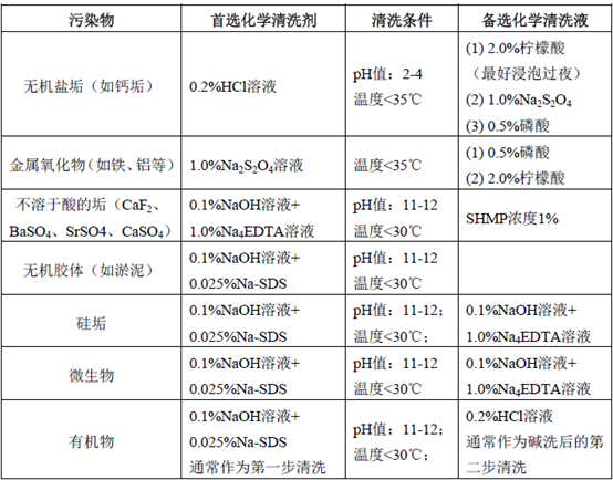 反渗透膜清洗化学药剂选用图