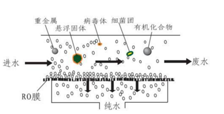 反渗透膜原理平面解析图