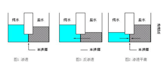 反渗透工艺流程原理图