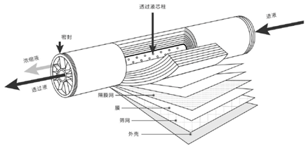 反渗透膜工作原理