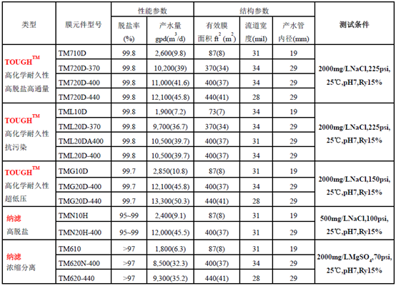 东丽反渗透膜/纳滤膜产品参数一览表