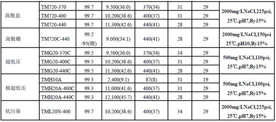 东丽反渗透膜参数一览表