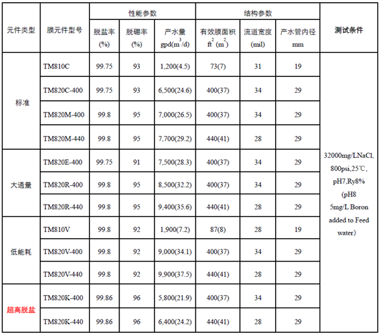 东丽反渗透膜/纳滤膜产品参数一览表