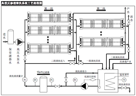 反渗透膜清洗流程图