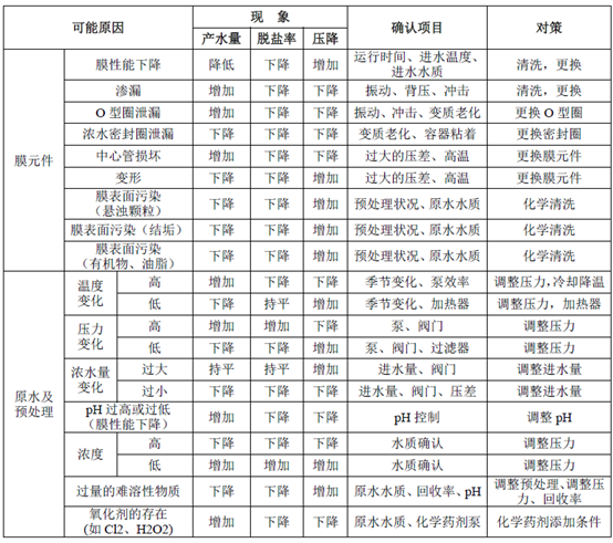 故障分析项目与对策简表