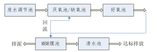 mbr膜处理工艺流程图