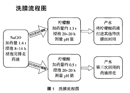 mbr膜清洗流程图