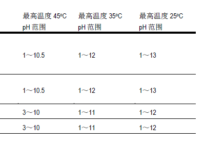 温度与pH值关系图