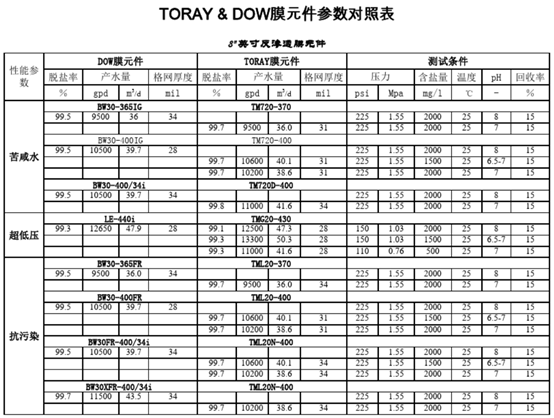 东丽反渗透膜与陶氏膜参数对比表