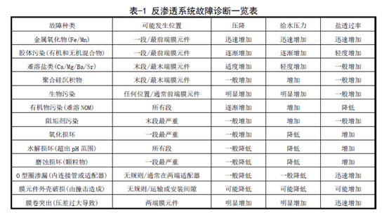 反渗透膜污染物种类图