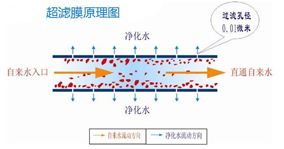 管状超滤膜结构原理图