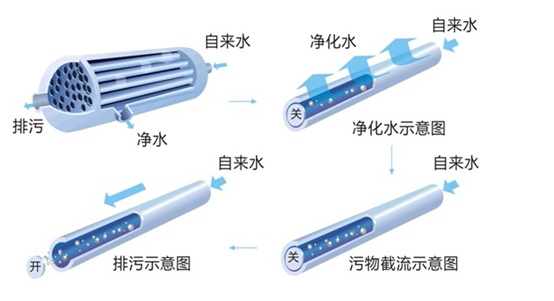 超滤膜过滤工作流程图