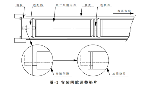 图-3反渗透膜的安装示意图