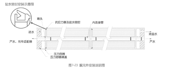 反渗透膜拆卸图