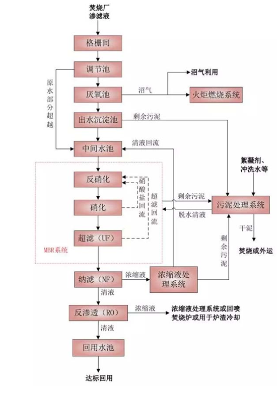 mbr膜处理垃圾渗滤液的工艺图