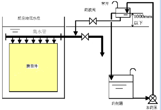 mbr膜生物反应器清洗