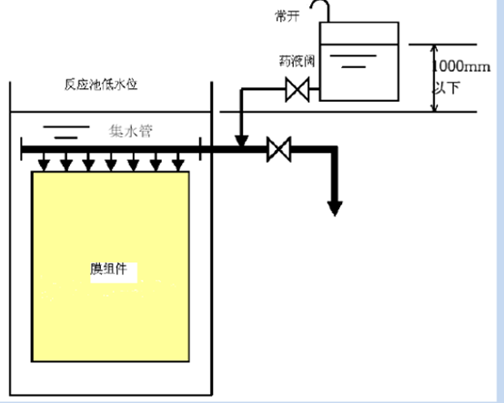 mbr膜生物反应器清洗