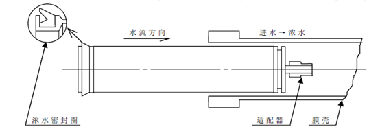 反渗透膜如何拆卸